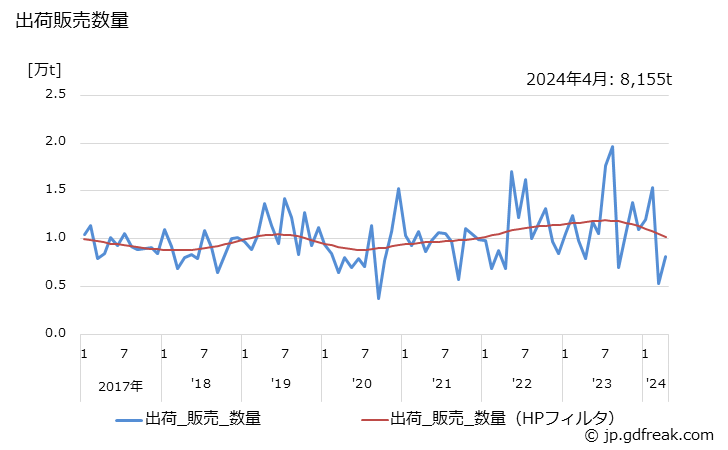 グラフ 月次 合成ブタノールの生産・出荷・単価の動向 出荷販売数量