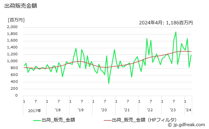 グラフ 月次 合成ブタノールの生産・出荷・単価の動向 出荷販売金額