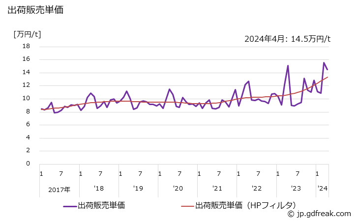 グラフ 月次 合成ブタノールの生産・出荷・単価の動向 出荷販売単価