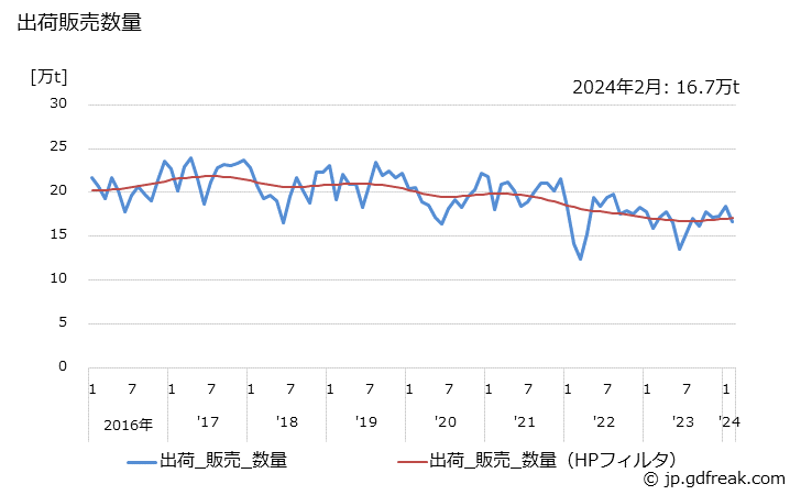 グラフ 月次 ブタン･ブチレンの生産・出荷の動向 出荷販売数量