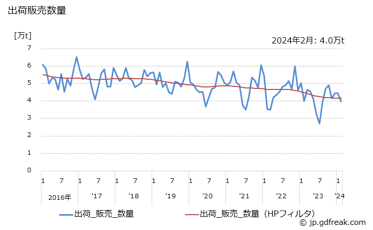 グラフ 月次 ブタジエンの生産・出荷の動向 出荷販売数量