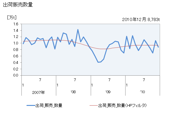 グラフ 月次 ノルマルパラフィンの生産・出荷の動向 出荷販売数量の推移