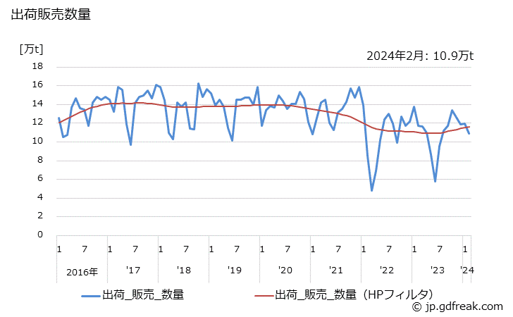 グラフ 月次 分解ガソリンの生産・出荷の動向 出荷販売数量