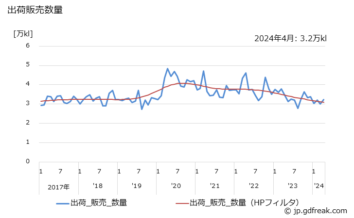 グラフ 月次 エチルアルコール(95%換算)の生産・出荷・単価の動向 出荷販売数量