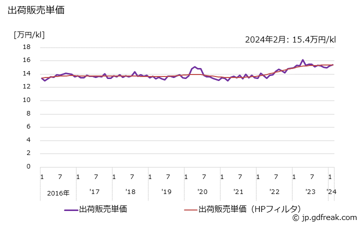 グラフ 月次 エチルアルコール(95%換算)の生産・出荷・単価の動向 出荷販売単価