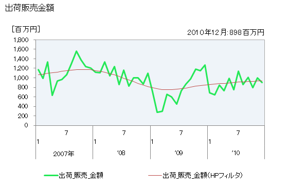 グラフ 月次 無水酢酸の生産・出荷・単価の動向 出荷販売金額の推移