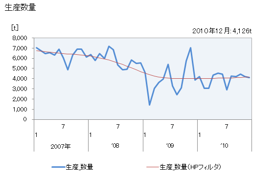グラフ 月次 トリクロルエチレンの生産・出荷・単価の動向 生産数量の推移