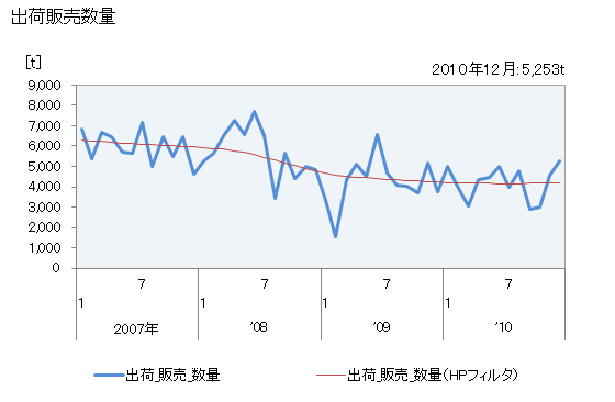 グラフ 月次 トリクロルエチレンの生産・出荷・単価の動向 出荷販売数量の推移