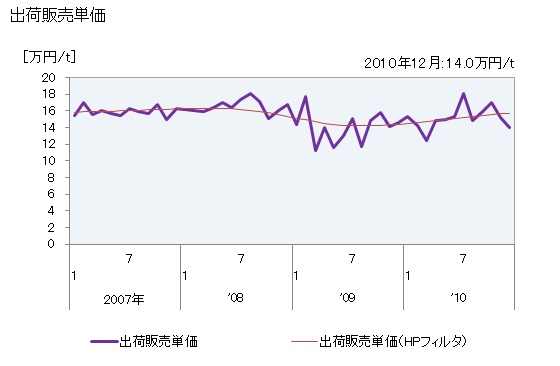 グラフ 月次 トリクロルエチレンの生産・出荷・単価の動向 出荷販売単価の推移