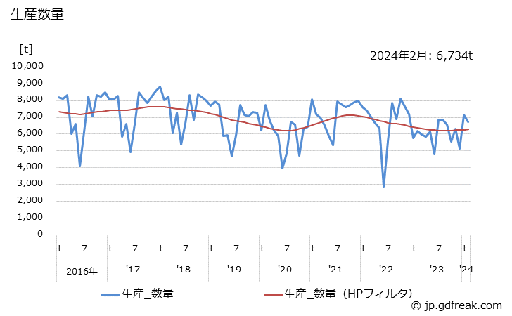 グラフ 月次 無水マレイン酸の生産・出荷・単価の動向 生産数量