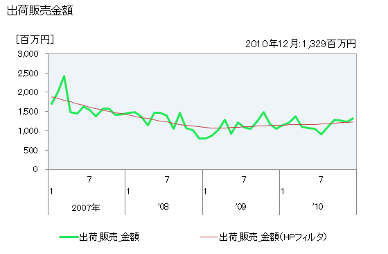 グラフ 月次 メラミンの生産・出荷・単価の動向 出荷販売金額の推移