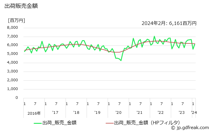 グラフ 月次 フェノール樹脂の生産・出荷・単価の動向 出荷販売金額