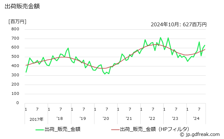 グラフ 月次 フェノール樹脂(積層品)の生産・出荷の動向 出荷販売金額