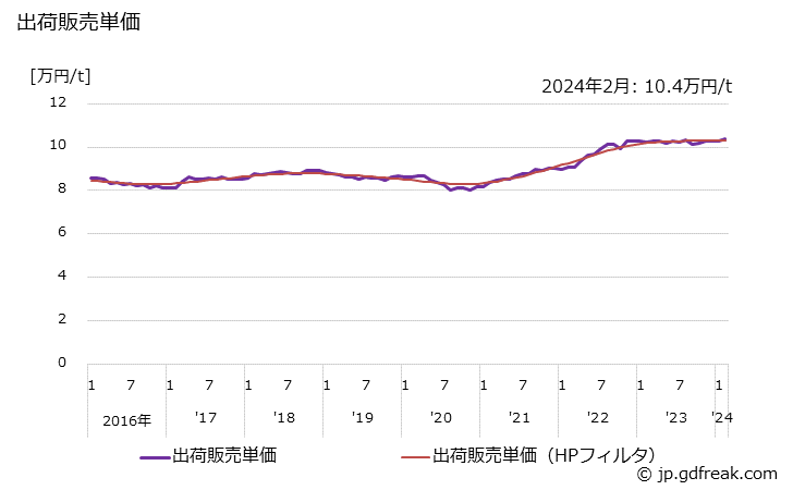グラフ 月次 フェノール樹脂(木材加工接着剤用)の生産・出荷・単価の動向 出荷販売単価
