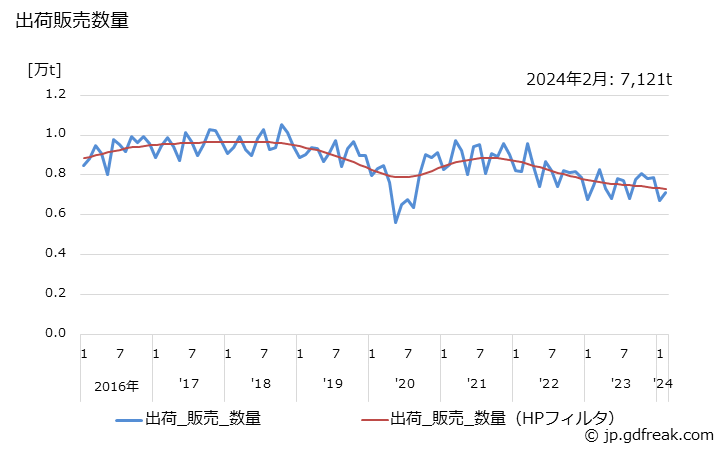 グラフ 月次 フェノール樹脂(その他のフェノール樹脂)の生産・出荷・単価の動向 出荷販売数量