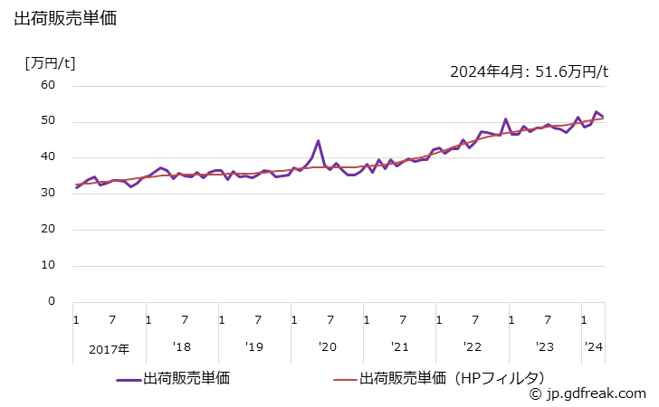グラフ 月次 フェノール樹脂(その他のフェノール樹脂)の生産・出荷・単価の動向 出荷販売単価