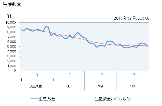 グラフ 月次 ユリア樹脂_接着剤用の生産・出荷・単価の動向 生産数量の推移