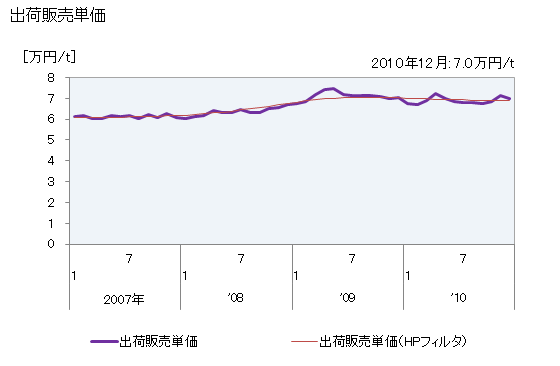 グラフ 月次 ユリア樹脂_接着剤用の生産・出荷・単価の動向 出荷販売単価の推移