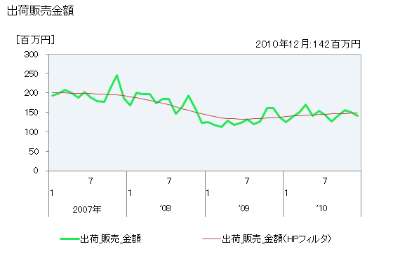 グラフ 月次 ユリア樹脂_その他のユリア樹脂の生産・出荷・単価の動向 出荷販売金額の推移