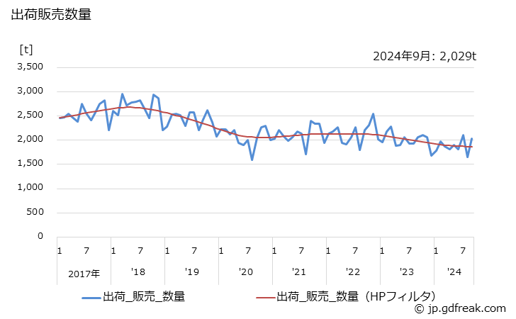 グラフ 月次 メラミン樹脂(接着剤用)の生産・出荷・単価の動向 出荷販売数量