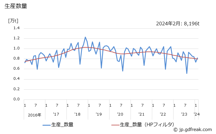 グラフ 月次 不飽和ポリエステル樹脂の生産・出荷・単価の動向 生産数量