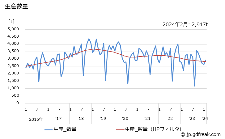 グラフ 月次 不飽和ポリエステル樹脂(その他の不飽和ポリエステル樹脂)の生産・出荷・単価の動向 生産数量