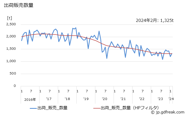 グラフ 月次 不飽和ポリエステル樹脂(その他の不飽和ポリエステル樹脂)の生産・出荷・単価の動向 出荷販売数量