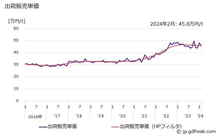 グラフ 月次 不飽和ポリエステル樹脂(その他の不飽和ポリエステル樹脂)の生産・出荷・単価の動向 出荷販売単価