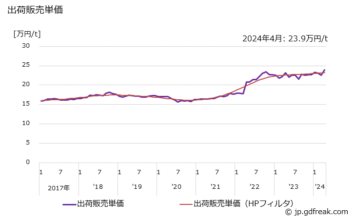 グラフ 月次 ポリエチレンの生産・出荷・単価の動向 出荷販売単価