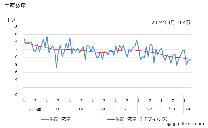 グラフ 月次 ポリエチレン(低密度(密度0.94未満のもの))の生産・出荷・単価の動向 生産数量