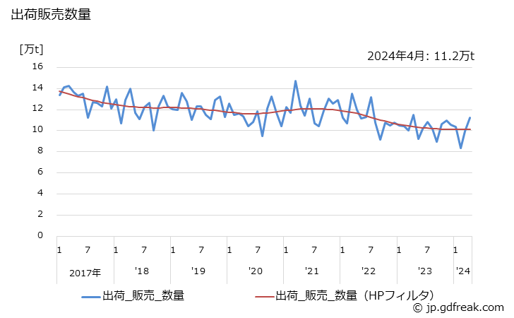 グラフ 月次 ポリエチレン(低密度(密度0.94未満のもの))の生産・出荷・単価の動向 出荷販売数量