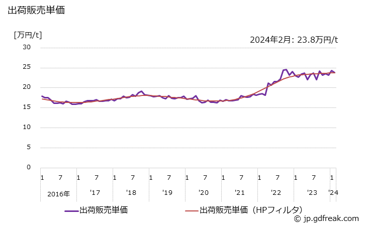 グラフ 月次 ポリエチレン(低密度(密度0.94未満のもの))の生産・出荷・単価の動向 出荷販売単価