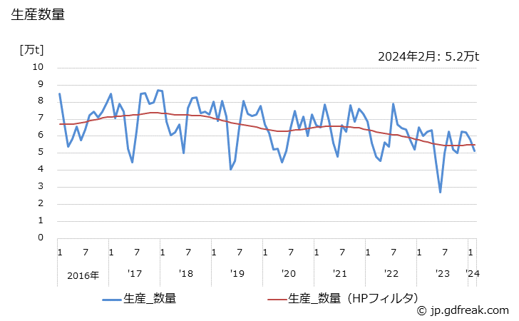 グラフ 月次 ポリエチレン(高密度(密度0.94以上のもの))の生産・出荷・単価の動向 生産数量