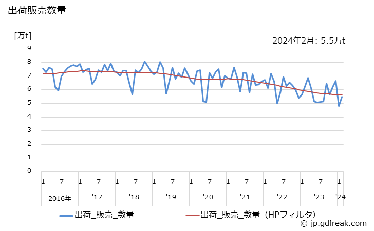 グラフ 月次 ポリエチレン(高密度(密度0.94以上のもの))の生産・出荷・単価の動向 出荷販売数量