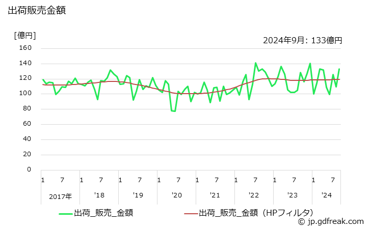 グラフ 月次 ポリエチレン(高密度(密度0.94以上のもの))の生産・出荷・単価の動向 出荷販売金額