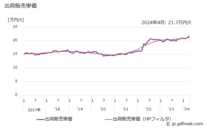 グラフ 月次 ポリエチレン(高密度(密度0.94以上のもの))の生産・出荷・単価の動向 出荷販売単価