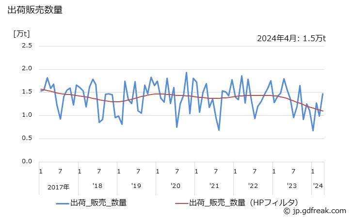 グラフ 月次 ポリエチレン(エチレン･酢酸ビニルコポリマー)の生産・出荷・単価の動向 出荷販売数量