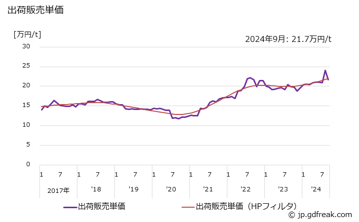 グラフ 月次 ポリスチレン(成形材料)の生産・出荷の動向 