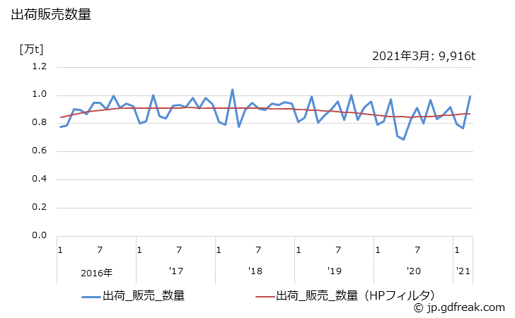 グラフ 月次 ポリスチレン(発泡用)の生産・出荷・単価の動向 出荷販売数量