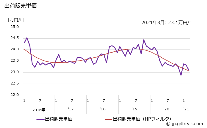 グラフ 月次 ポリスチレン(発泡用)の生産・出荷・単価の動向 出荷販売単価の推移