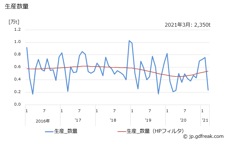 グラフ 月次 ポリスチレン(AS樹脂)の生産・出荷・単価の動向 生産数量