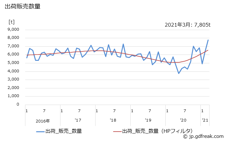 グラフ 月次 ポリスチレン(AS樹脂)の生産・出荷・単価の動向 出荷販売数量