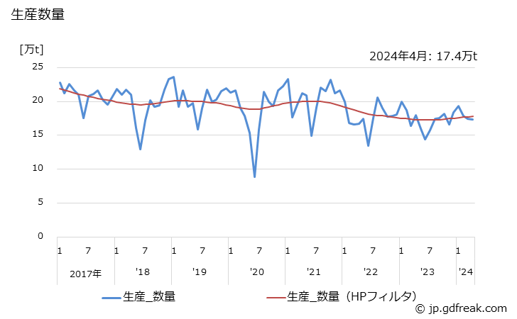 グラフ 月次 ポリプロピレンの生産・出荷・単価の動向 生産数量