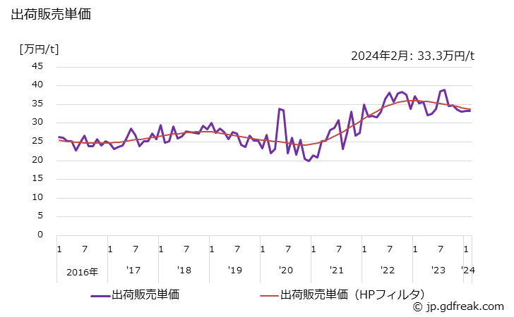 グラフ 月次 石油樹脂の生産・出荷・単価の動向 出荷販売単価