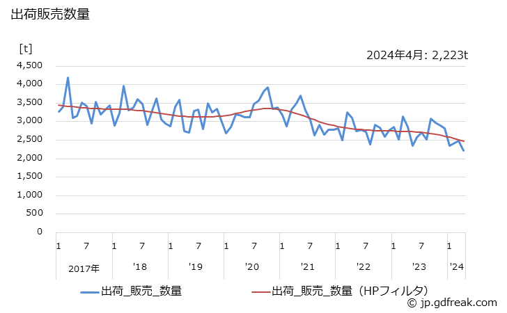 グラフ 月次 メタクリル樹脂(その他のメタクリル樹脂)の生産・出荷・単価の動向 出荷販売数量