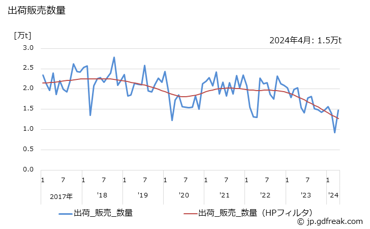 グラフ 月次 酢酸ビニル(モノマー)の生産・出荷・単価の動向 出荷販売数量