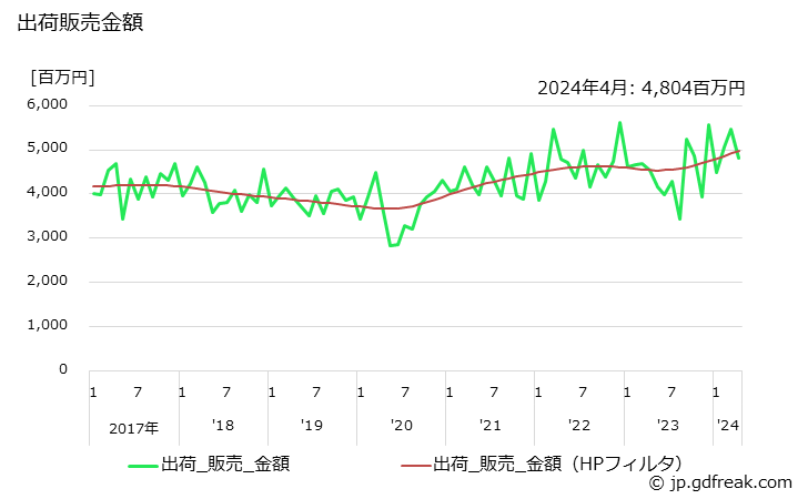 グラフ 月次 ポリビニルアルコールの生産・出荷・単価の動向 出荷販売金額