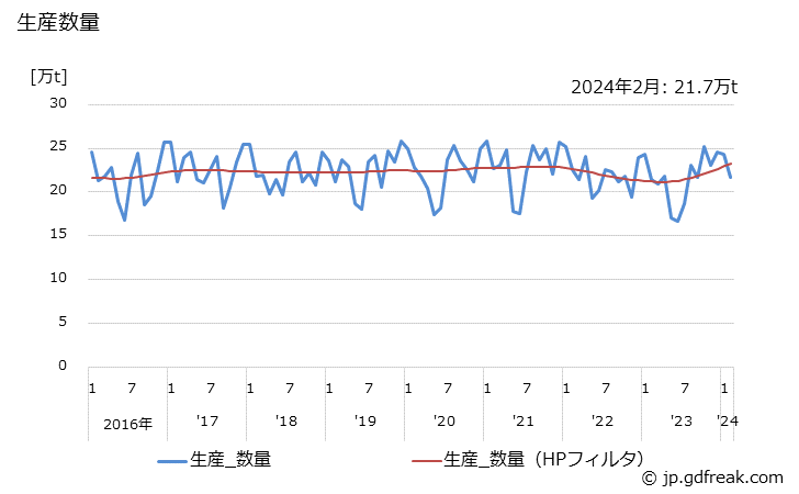 グラフ 月次 塩化ビニル(モノマー)の生産・出荷・単価の動向 生産数量