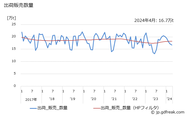 グラフ 月次 塩化ビニル(モノマー)の生産・出荷・単価の動向 出荷販売数量
