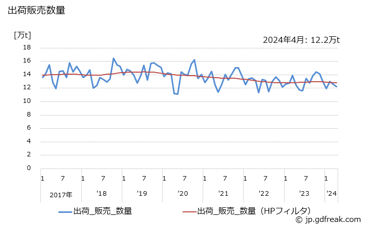 グラフ 月次 塩化ビニル樹脂の生産・出荷・単価の動向 出荷販売数量